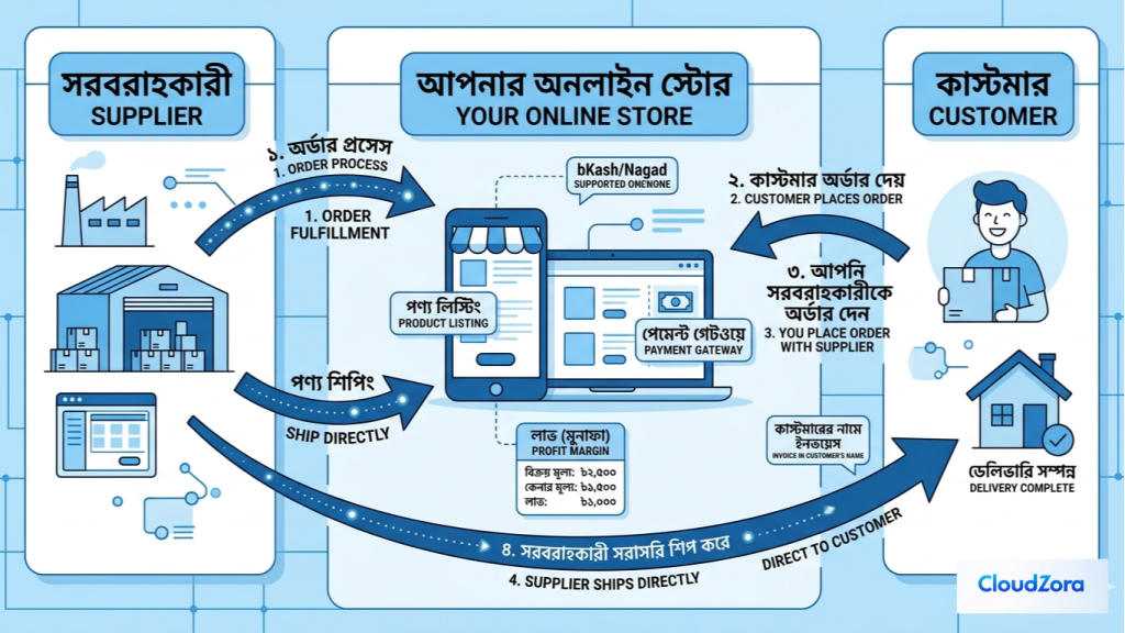 Online business